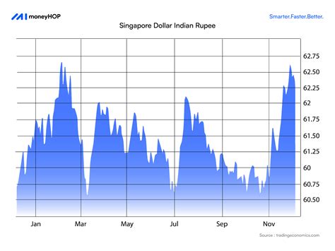1sgd to idr|sgd to inr forecast.